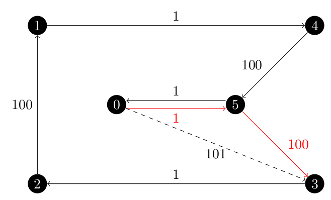 Reversing an edge bypass to translate the TSP back to the original graph