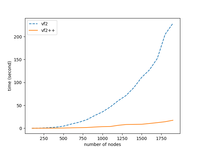 vf2++ and vf2 times
